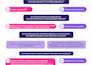 google docs n ms word formatting, design, alignment n editing